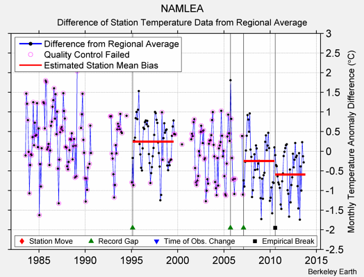 NAMLEA difference from regional expectation