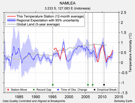 NAMLEA comparison to regional expectation