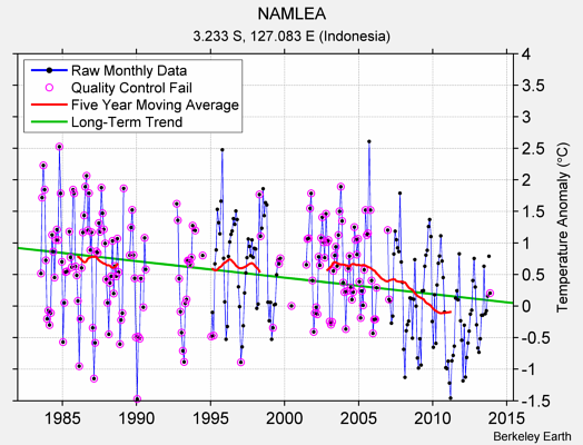 NAMLEA Raw Mean Temperature