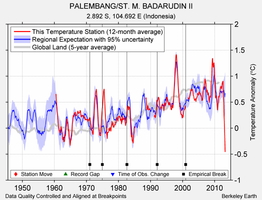 PALEMBANG/ST. M. BADARUDIN II comparison to regional expectation