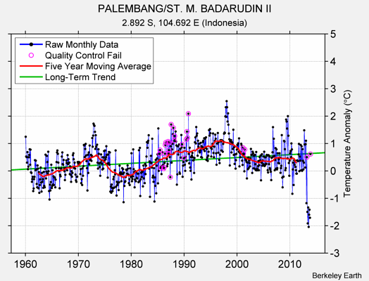 PALEMBANG/ST. M. BADARUDIN II Raw Mean Temperature