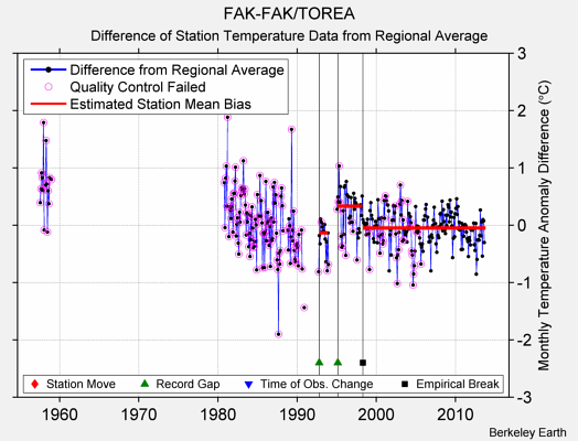 FAK-FAK/TOREA difference from regional expectation