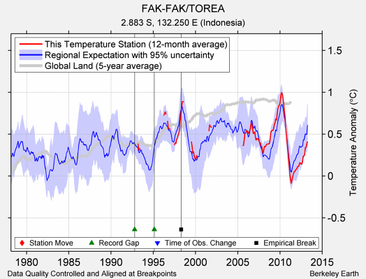 FAK-FAK/TOREA comparison to regional expectation