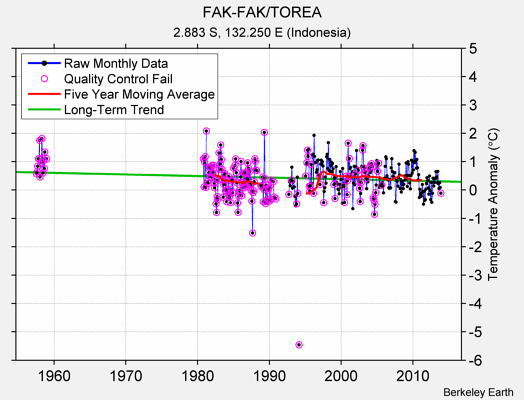 FAK-FAK/TOREA Raw Mean Temperature