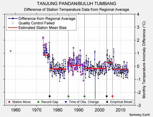 TANJUNG PANDAN/BULUH TUMBANG difference from regional expectation