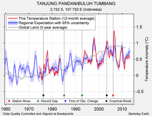 TANJUNG PANDAN/BULUH TUMBANG comparison to regional expectation