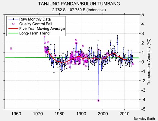 TANJUNG PANDAN/BULUH TUMBANG Raw Mean Temperature