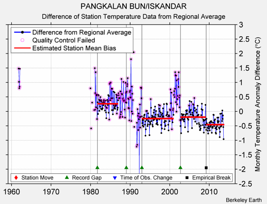 PANGKALAN BUN/ISKANDAR difference from regional expectation