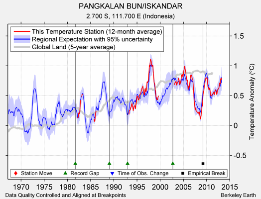 PANGKALAN BUN/ISKANDAR comparison to regional expectation