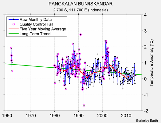 PANGKALAN BUN/ISKANDAR Raw Mean Temperature