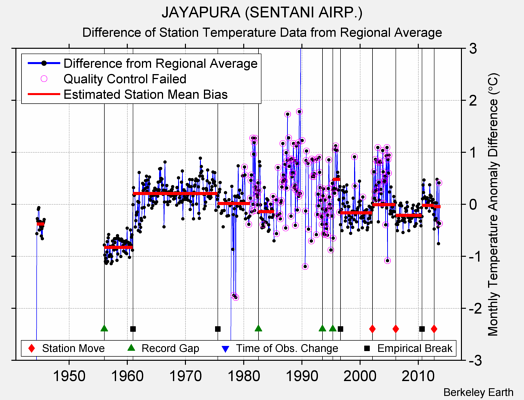 JAYAPURA (SENTANI AIRP.) difference from regional expectation