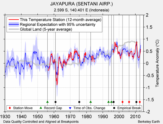 JAYAPURA (SENTANI AIRP.) comparison to regional expectation