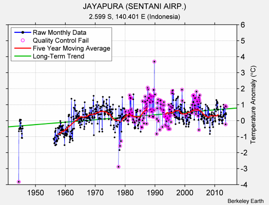 JAYAPURA (SENTANI AIRP.) Raw Mean Temperature