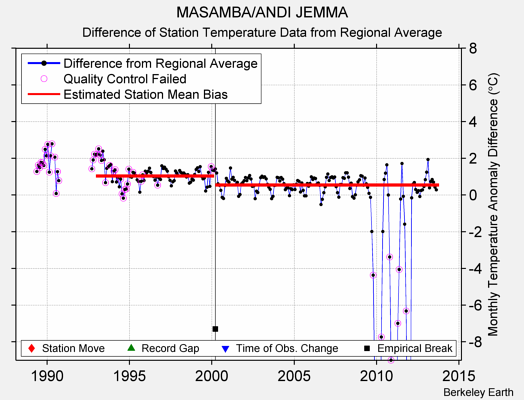 MASAMBA/ANDI JEMMA difference from regional expectation