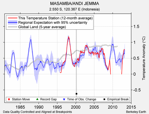 MASAMBA/ANDI JEMMA comparison to regional expectation