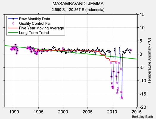 MASAMBA/ANDI JEMMA Raw Mean Temperature