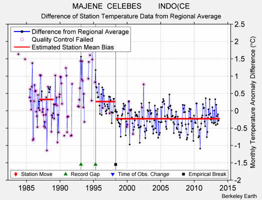 MAJENE  CELEBES        INDO(CE difference from regional expectation