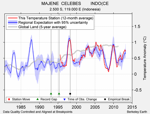 MAJENE  CELEBES        INDO(CE comparison to regional expectation