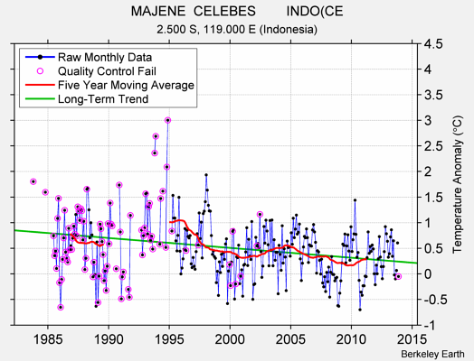 MAJENE  CELEBES        INDO(CE Raw Mean Temperature