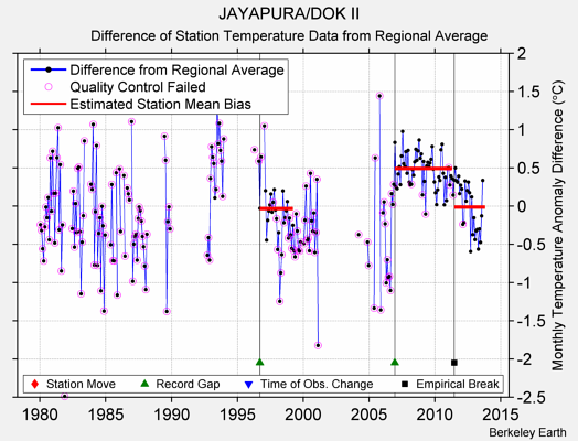 JAYAPURA/DOK II difference from regional expectation