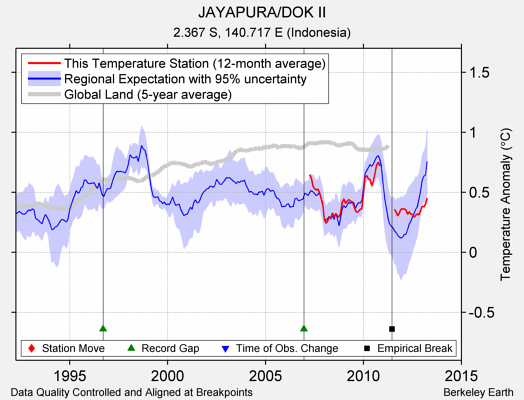 JAYAPURA/DOK II comparison to regional expectation