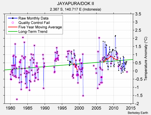 JAYAPURA/DOK II Raw Mean Temperature