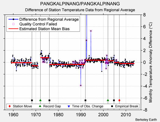 PANGKALPINANG/PANGKALPINANG difference from regional expectation