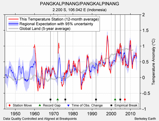 PANGKALPINANG/PANGKALPINANG comparison to regional expectation