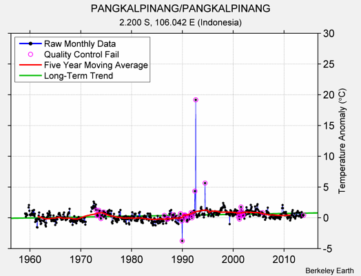 PANGKALPINANG/PANGKALPINANG Raw Mean Temperature