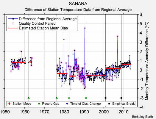 SANANA difference from regional expectation
