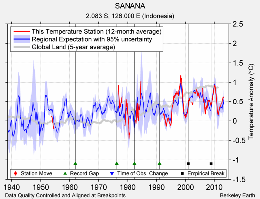 SANANA comparison to regional expectation