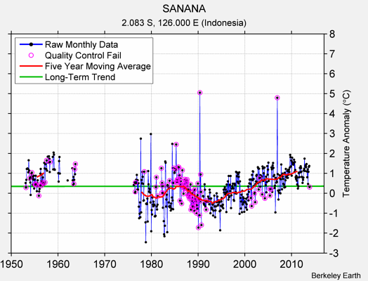 SANANA Raw Mean Temperature