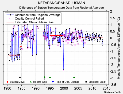 KETAPANG/RAHADI USMAN difference from regional expectation