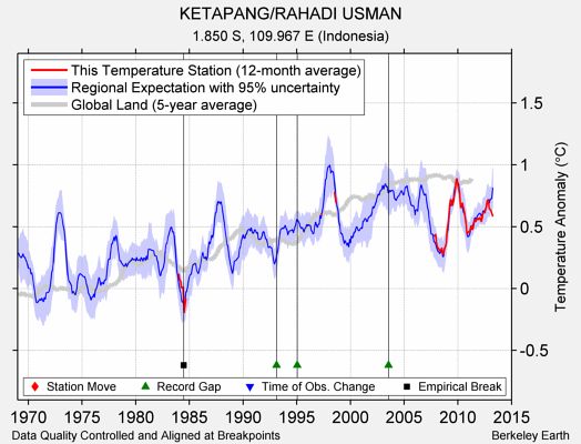 KETAPANG/RAHADI USMAN comparison to regional expectation