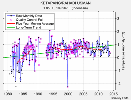 KETAPANG/RAHADI USMAN Raw Mean Temperature