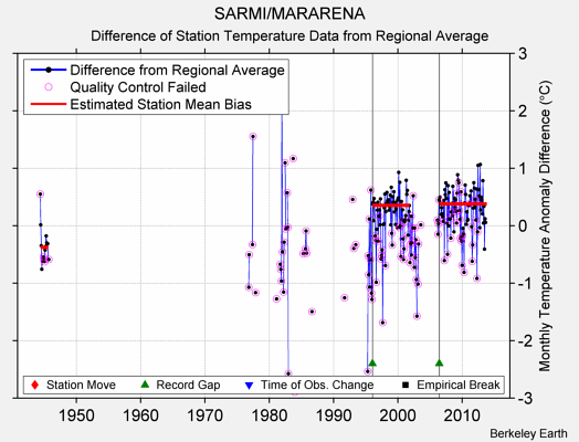 SARMI/MARARENA difference from regional expectation