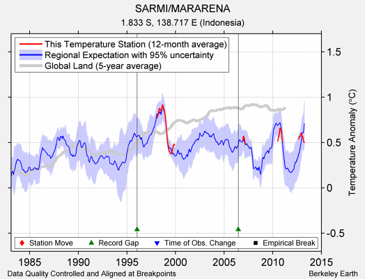 SARMI/MARARENA comparison to regional expectation