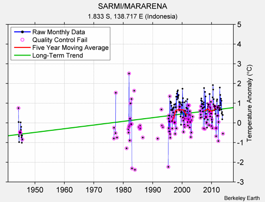 SARMI/MARARENA Raw Mean Temperature