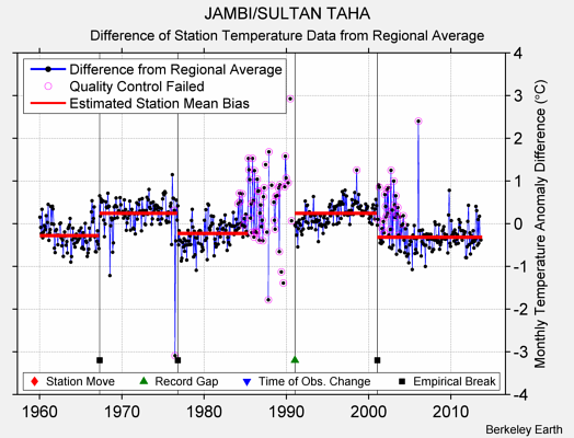 JAMBI/SULTAN TAHA difference from regional expectation