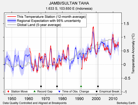 JAMBI/SULTAN TAHA comparison to regional expectation