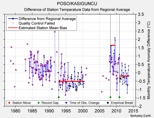 POSO/KASIGUNCU difference from regional expectation