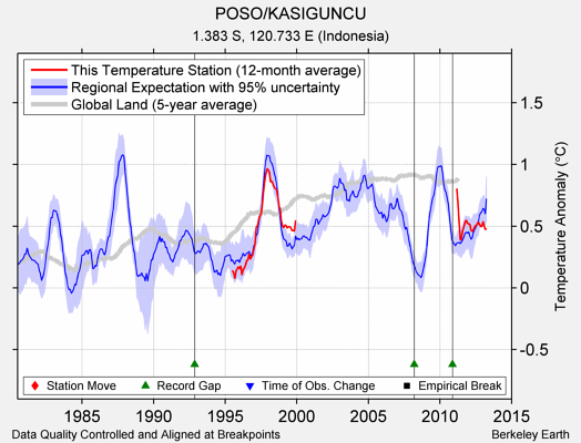 POSO/KASIGUNCU comparison to regional expectation