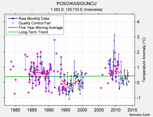 POSO/KASIGUNCU Raw Mean Temperature