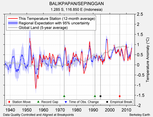 BALIKPAPAN/SEPINGGAN comparison to regional expectation