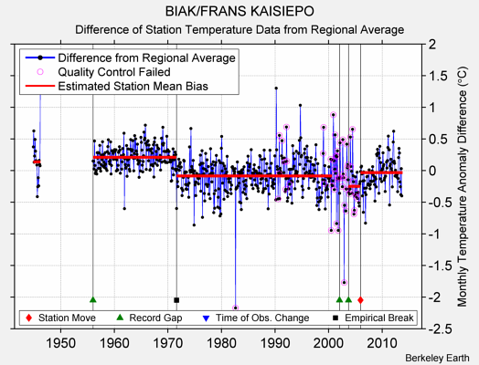 BIAK/FRANS KAISIEPO difference from regional expectation