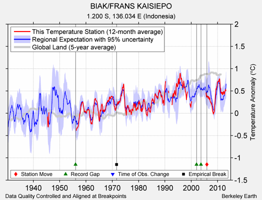 BIAK/FRANS KAISIEPO comparison to regional expectation