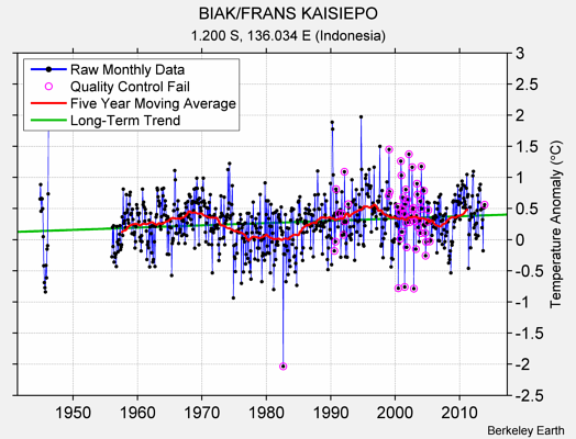 BIAK/FRANS KAISIEPO Raw Mean Temperature