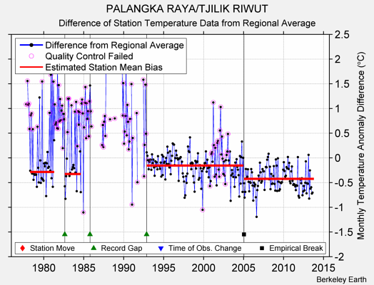 PALANGKA RAYA/TJILIK RIWUT difference from regional expectation