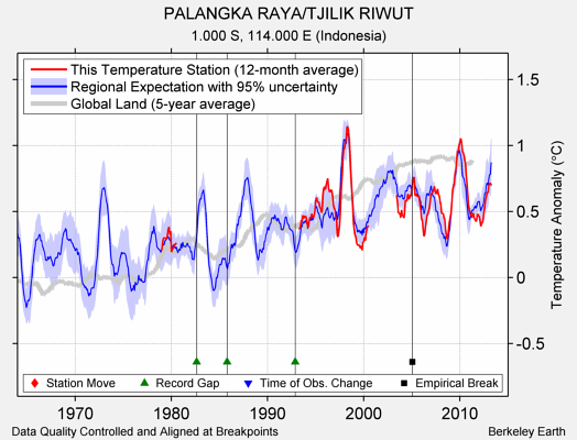 PALANGKA RAYA/TJILIK RIWUT comparison to regional expectation