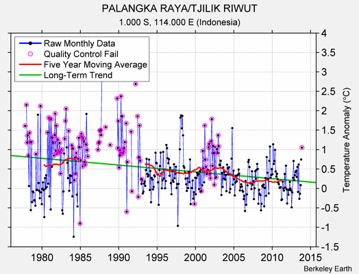 PALANGKA RAYA/TJILIK RIWUT Raw Mean Temperature